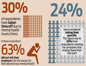 Mental health survey statistics on work-related stress.